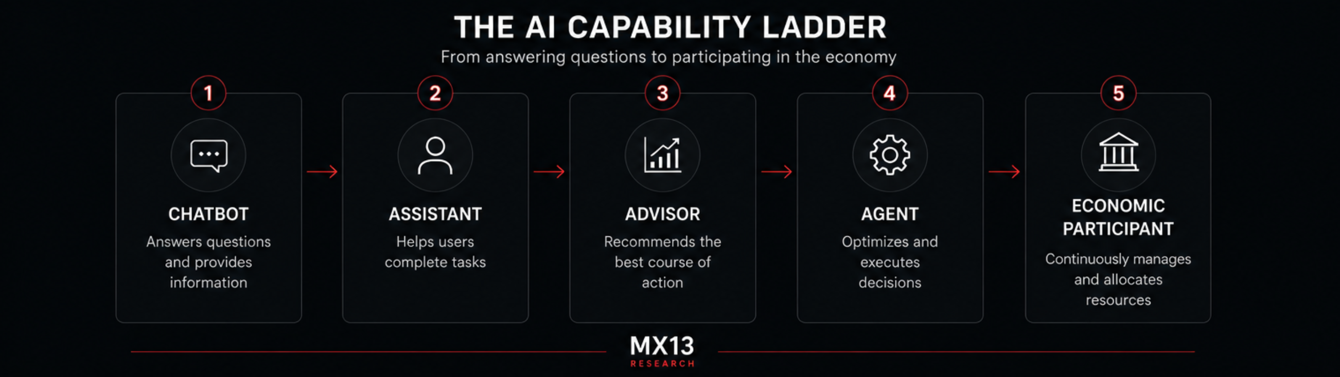The AI capability ladder